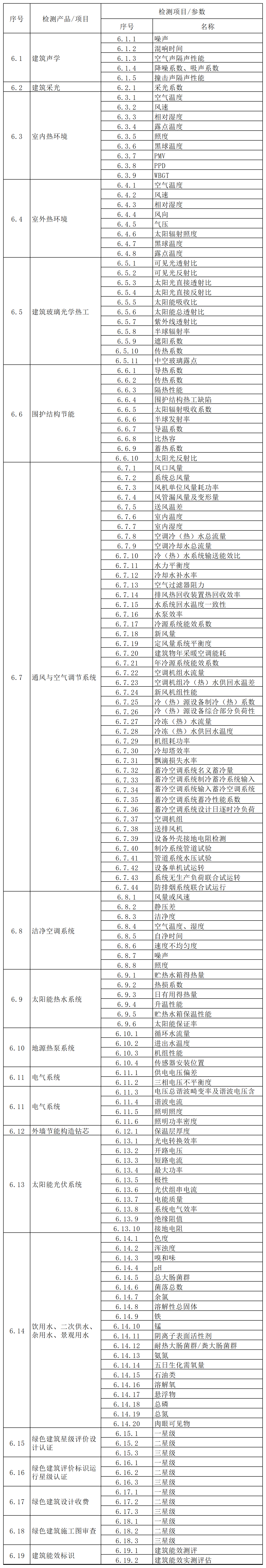 方源检测房屋建筑和市政工程质量安全检测收费标准（2024内部版）_6.建筑物理、建筑节能、绿色建筑.png